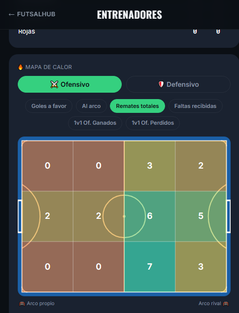 Futsal Hub: mapa de calor ofensivo por zonas de la cancha