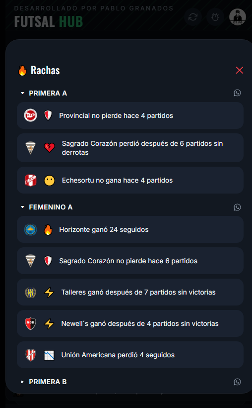 Futsal Hub: rachas de los equipos por categoría